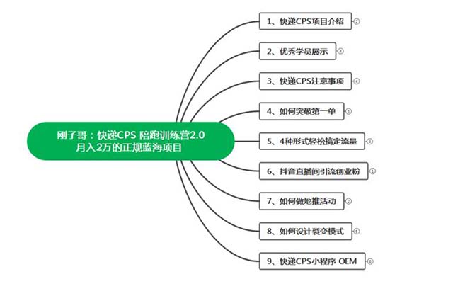 20250426151843-680cf9532834a.jpg 快递CPS 陪跑训练营2.0:月入2万的正规蓝海项目