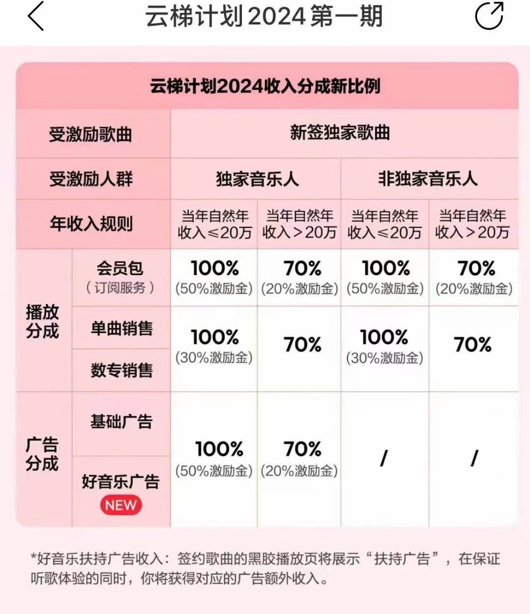 图片[3]-2024网易云云梯计划 单机日300+ 无脑月入5000+-讯领网创
